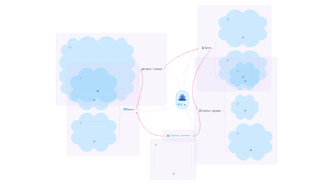 Mind Map: PLE