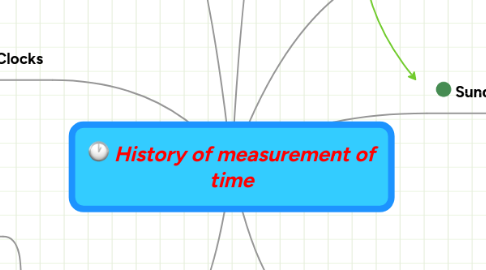 Mind Map: History of measurement of time