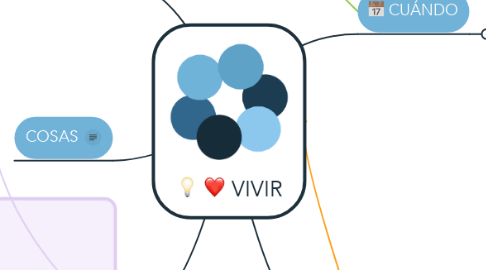 Mind Map: VIVIR