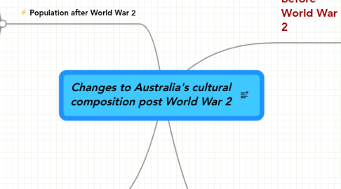 Mind Map: Changes to Australia's cultural composition post World War 2