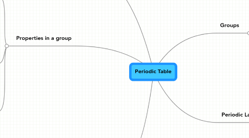 Mind Map: Periodic Table