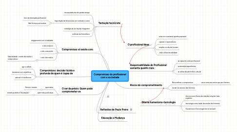 Mind Map: Compromisso do profissional com a sociedade