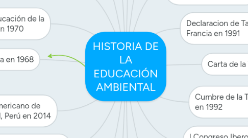 Mind Map: HISTORIA DE LA EDUCACIÓN AMBIENTAL