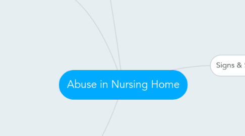 Mind Map: Abuse in Nursing Home