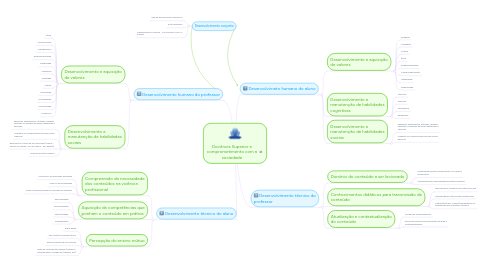 Mind Map: Docência Superior e comprometimento com a sociedade