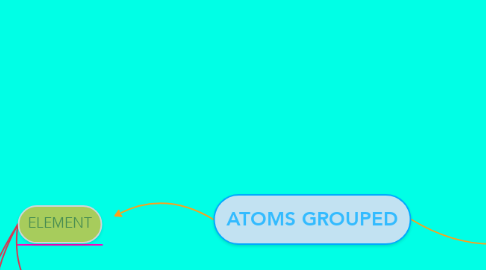 Mind Map: ATOMS GROUPED