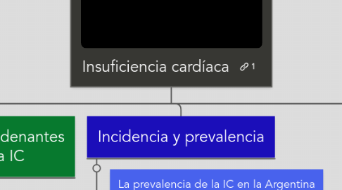 Mind Map: Insuficiencia cardíaca