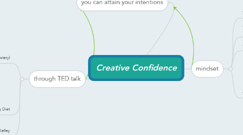 Mind Map: Creative Confidence