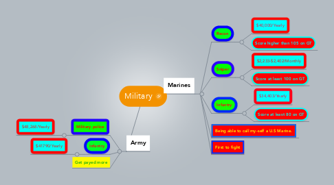 Mind Map: Military