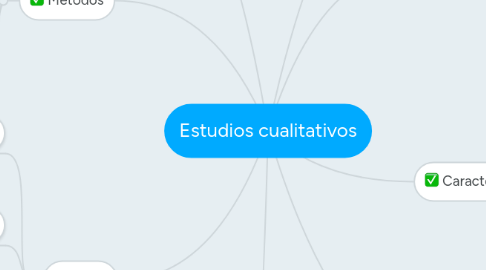 Mind Map: Estudios cualitativos