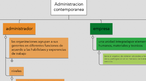 Mind Map: Administracion contemporanea