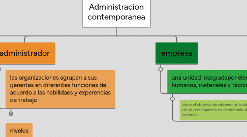 Mind Map: Administracion contemporanea