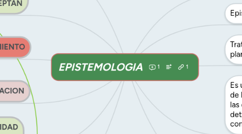 Mind Map: EPISTEMOLOGIA