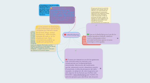 Mind Map: ciberbullying