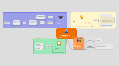 Mind Map: Comunidad de Indagación: Importancia