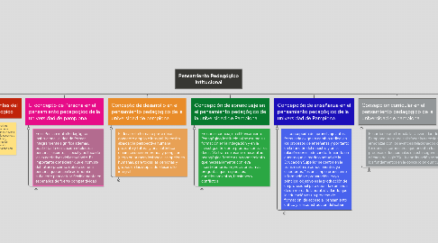 Mind Map: Pensamiento Pedagógico Intitucional