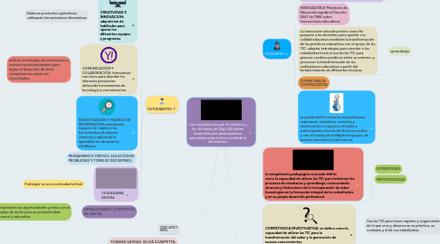 Mind Map: Las competencias que los alumnos y los docentes del Siglo XXI deben desarrollar para desempeñarse adecuadamente en la sociedad de la información.