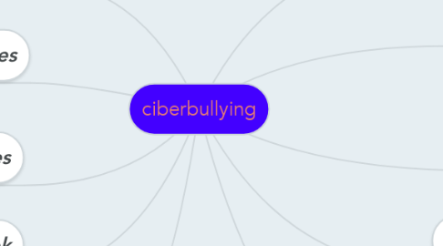 Mind Map: ciberbullying