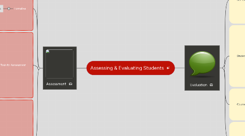 Mind Map: Assessing & Evaluating Students