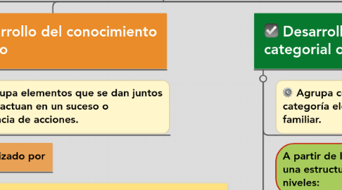 Mind Map: Desarrollo Intelectual y Procesos Cognitivos de los 2 a los 6 años