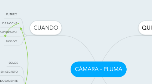 Mind Map: CÁMARA - PLUMA