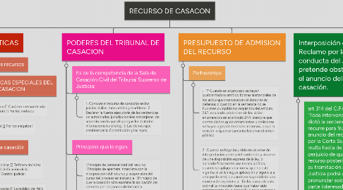 Mind Map: RECURSO DE CASACON