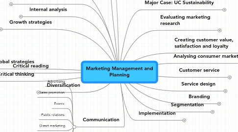 Mind Map: Marketing Management and Planning