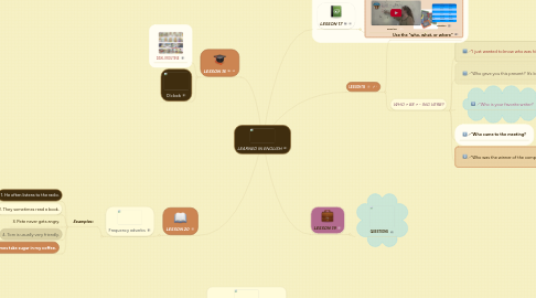 Mind Map: LEARNED IN ENGLISH