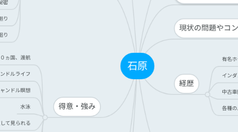 Mind Map: 石原