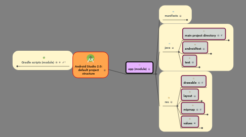 Android Studio : default project structure | MindMeister Mind Map