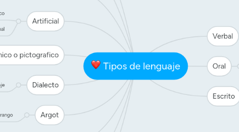 Mind Map: Tipos de lenguaje