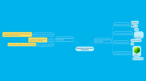 Mind Map: Программное обеспечение компьютера