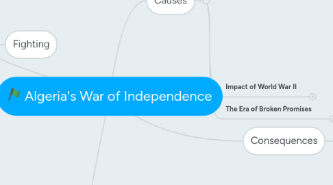 Mind Map: Algeria's War of Independence