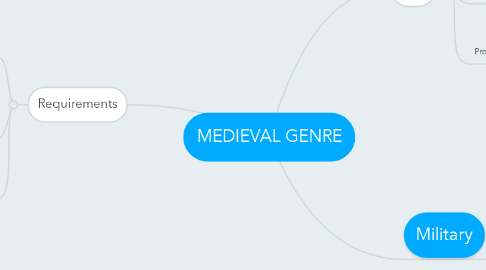 Mind Map: MEDIEVAL GENRE