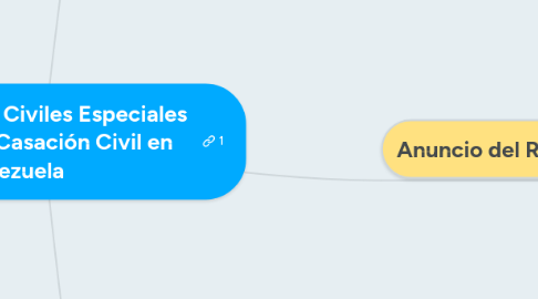 Mind Map: Procedimientos Civiles Especiales El Recurso de Casación Civil en Venezuela