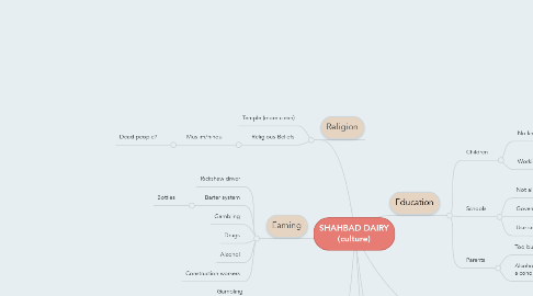 Mind Map: SHAHBAD DAIRY (culture)