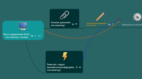 Mind Map: Блок управления (ECU) (см.заметку; ссылку)