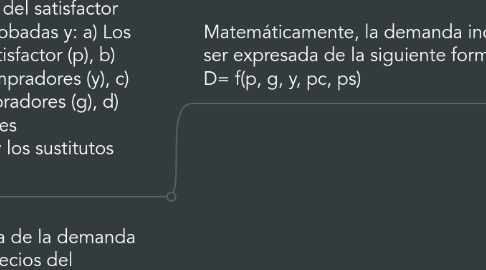 Mind Map: LA DEMANDA