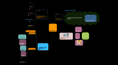 Mind Map: COMPETENCIAS