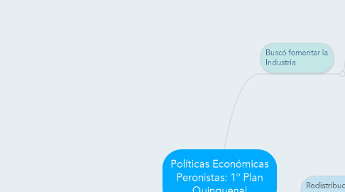 Mind Map: Políticas Económicas Peronistas: 1° Plan Quinquenal