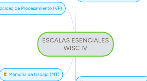 Mind Map: ESCALAS ESENCIALES WISC IV