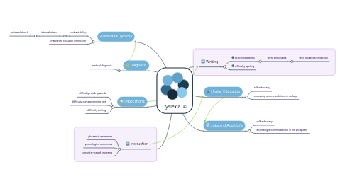 Mind Map: Dyslexia