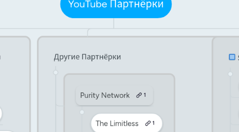 Mind Map: YouTube Партнёрки