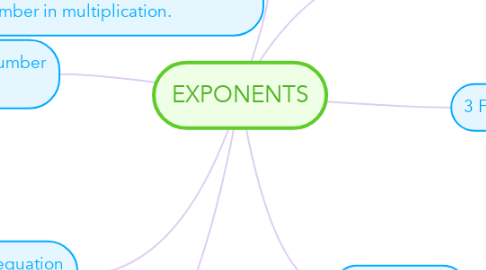 Mind Map: EXPONENTS