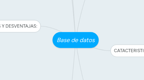 Mind Map: Base de datos