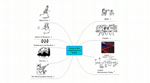 Mind Map: history of the measurement of length