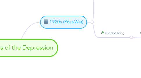 Mind Map: Causes of the Depression