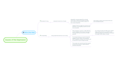 Mind Map: Causes of the Depression