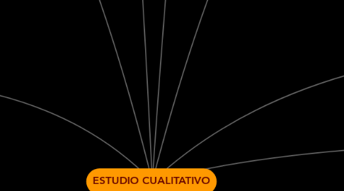 Mind Map: ESTUDIO CUALITATIVO