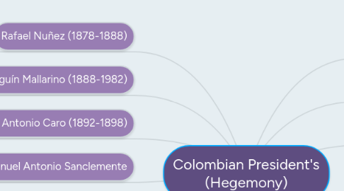 Mind Map: Colombian President's (Hegemony)